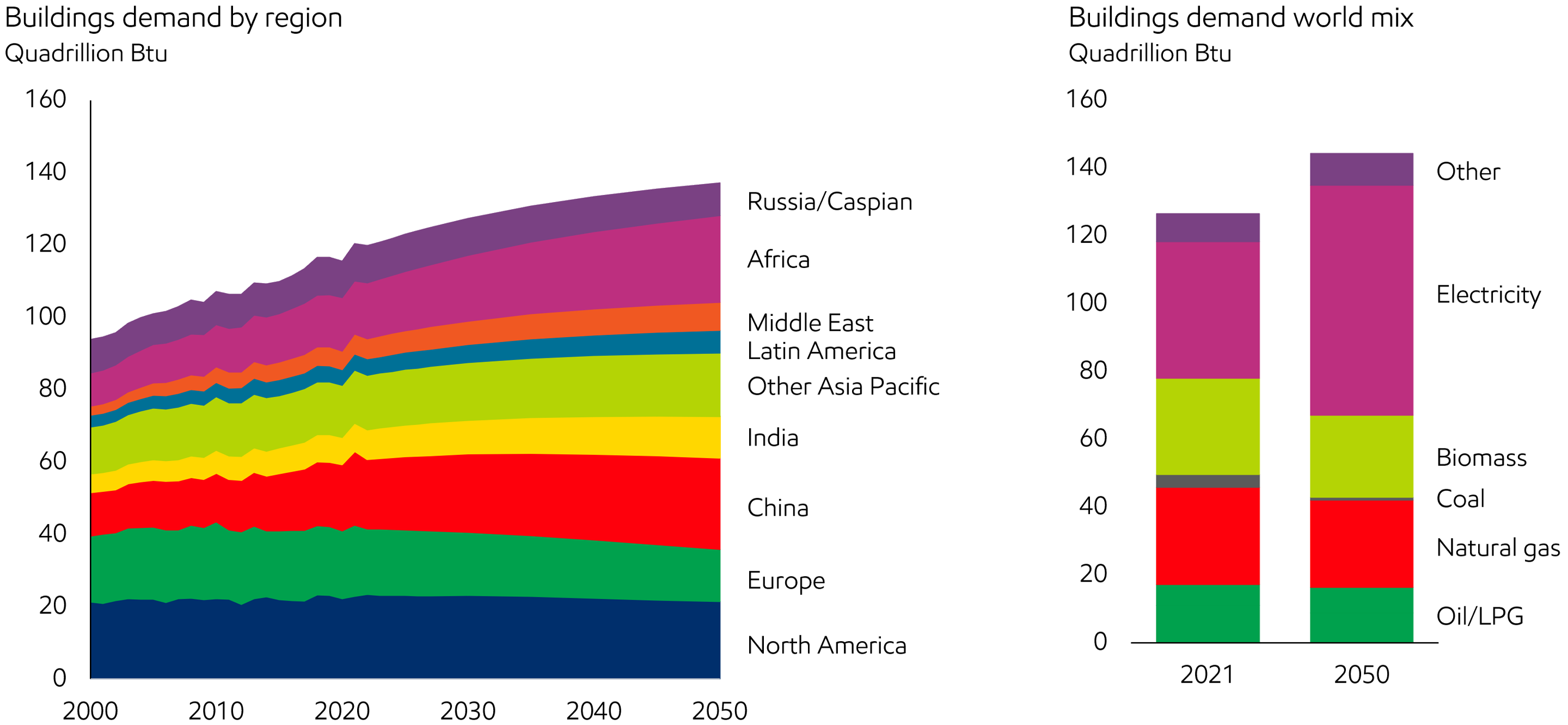 Image Demand shifts to developing countries with growth primarily supplied by electricity