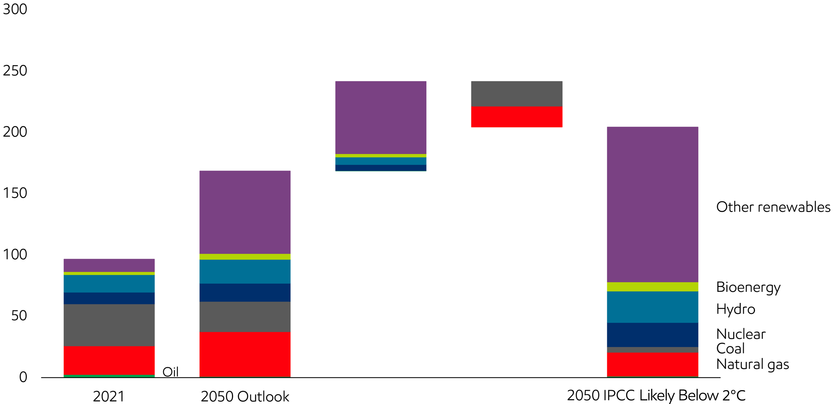 fixed-oil power generation segment projection