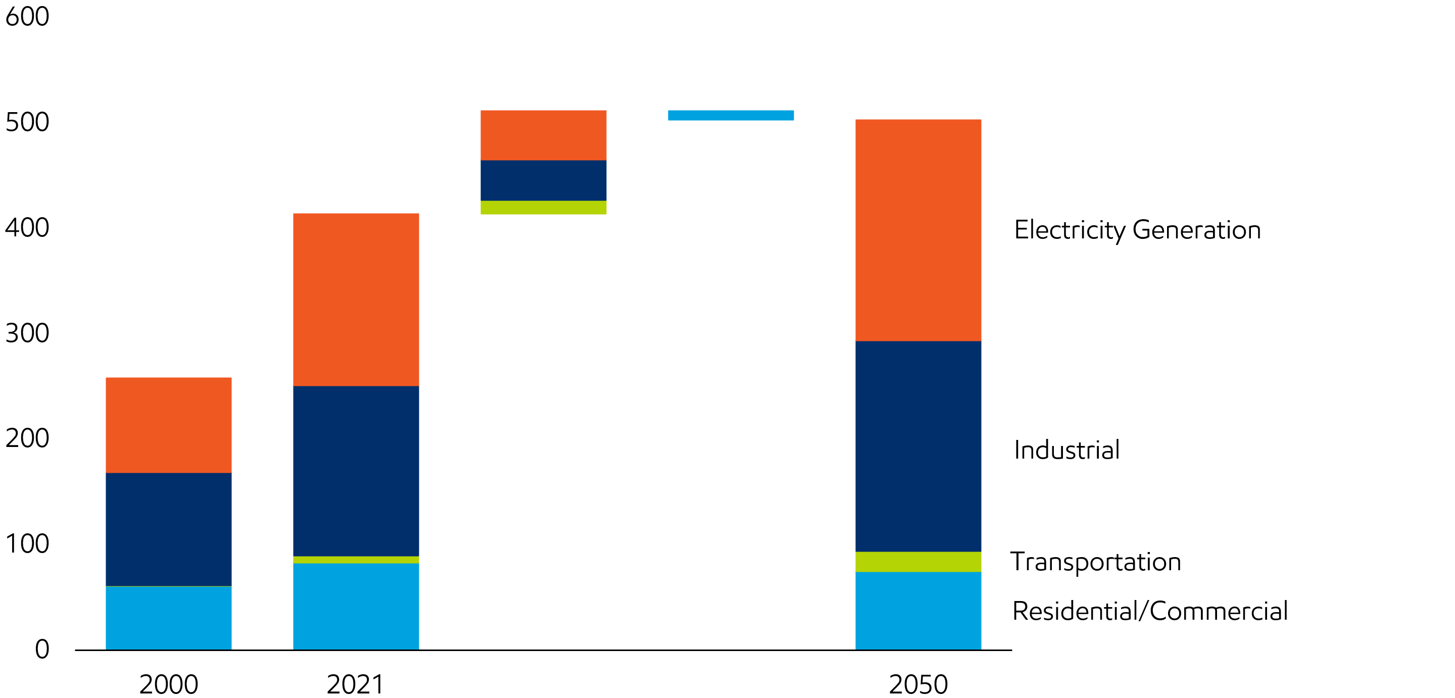 Image Natural gas grows in industry, electricity generation, and transportation