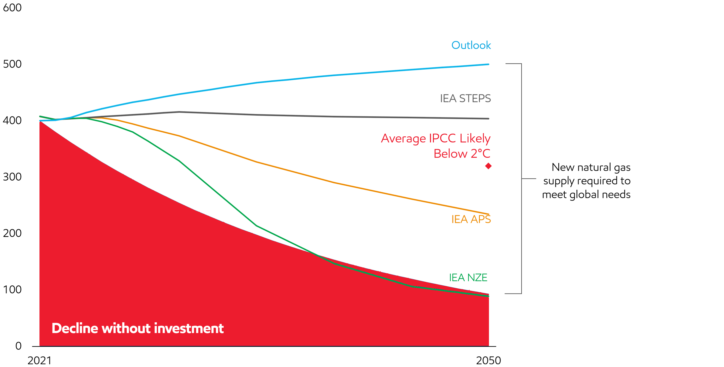 global natural gas supply projection