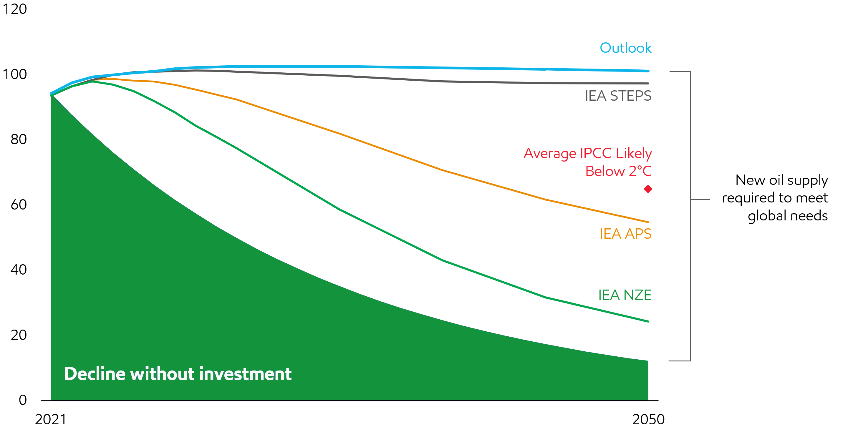 global oil supply projection