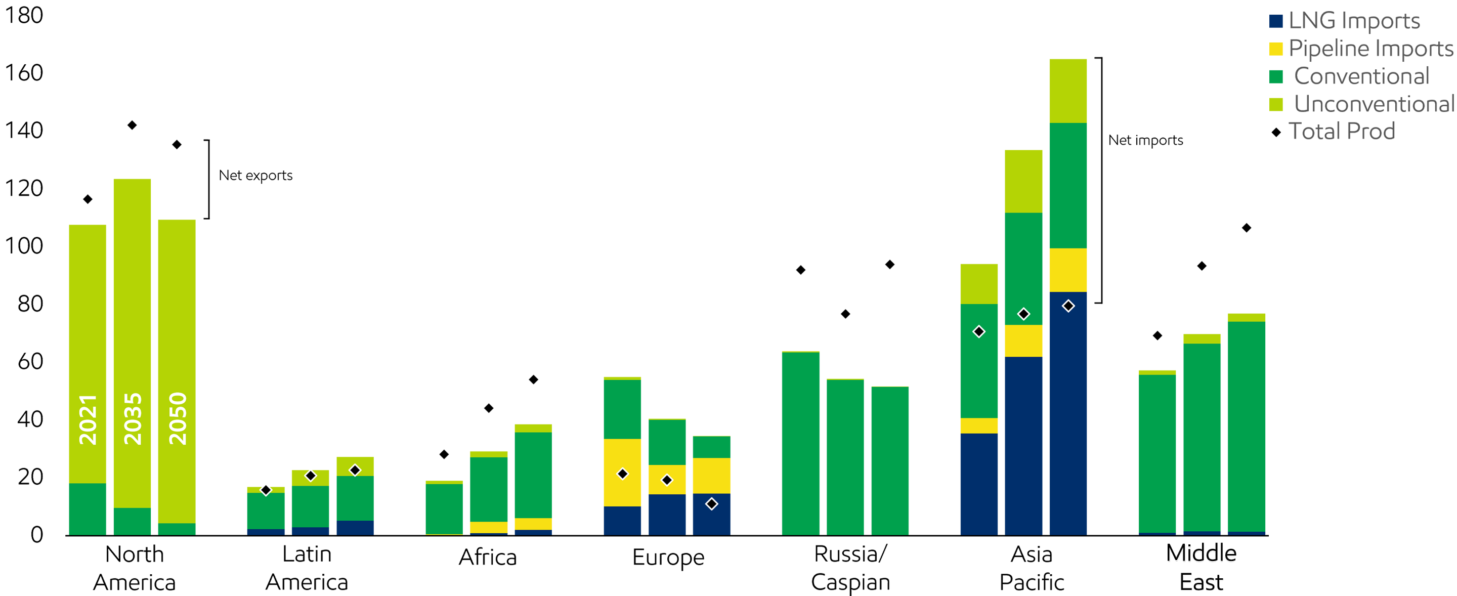 Gas supply diversifies and trade grows - 2023 Nov. chart update