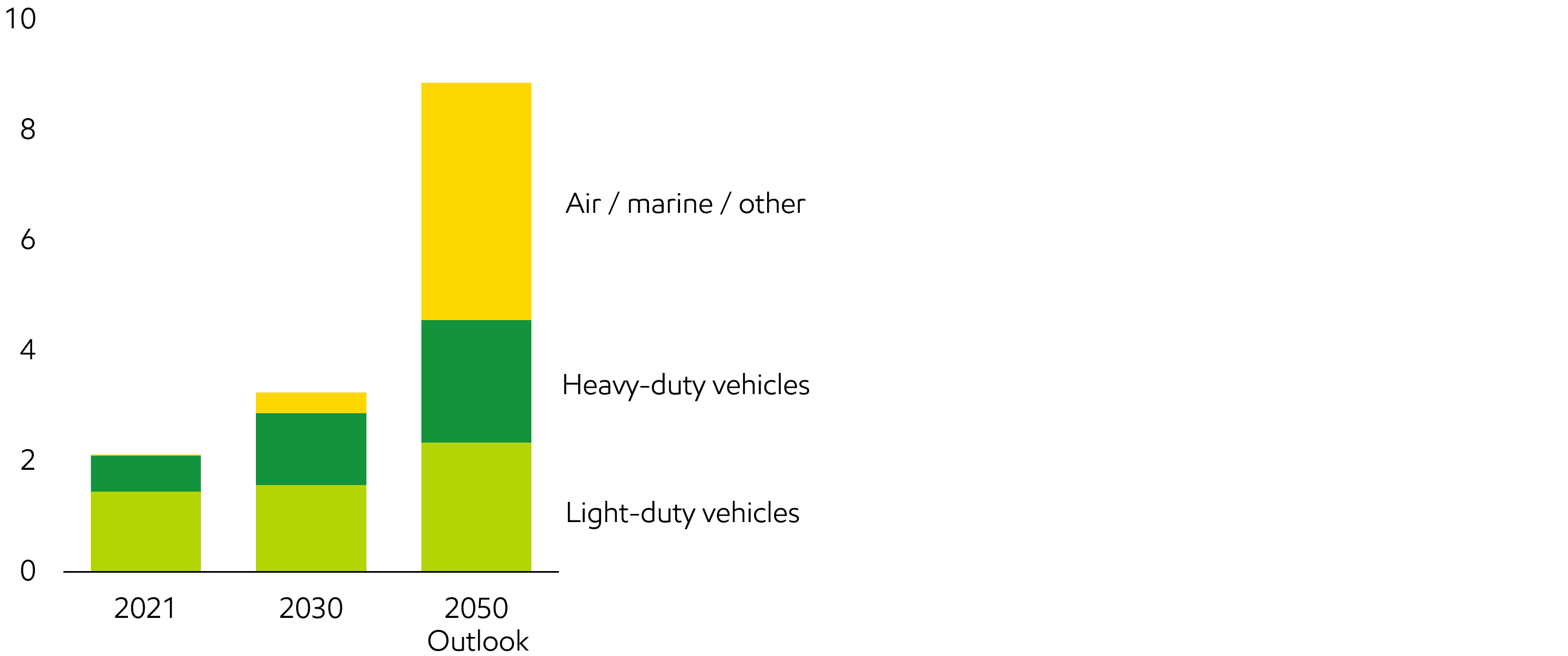 Image Biofuels growth in transportation