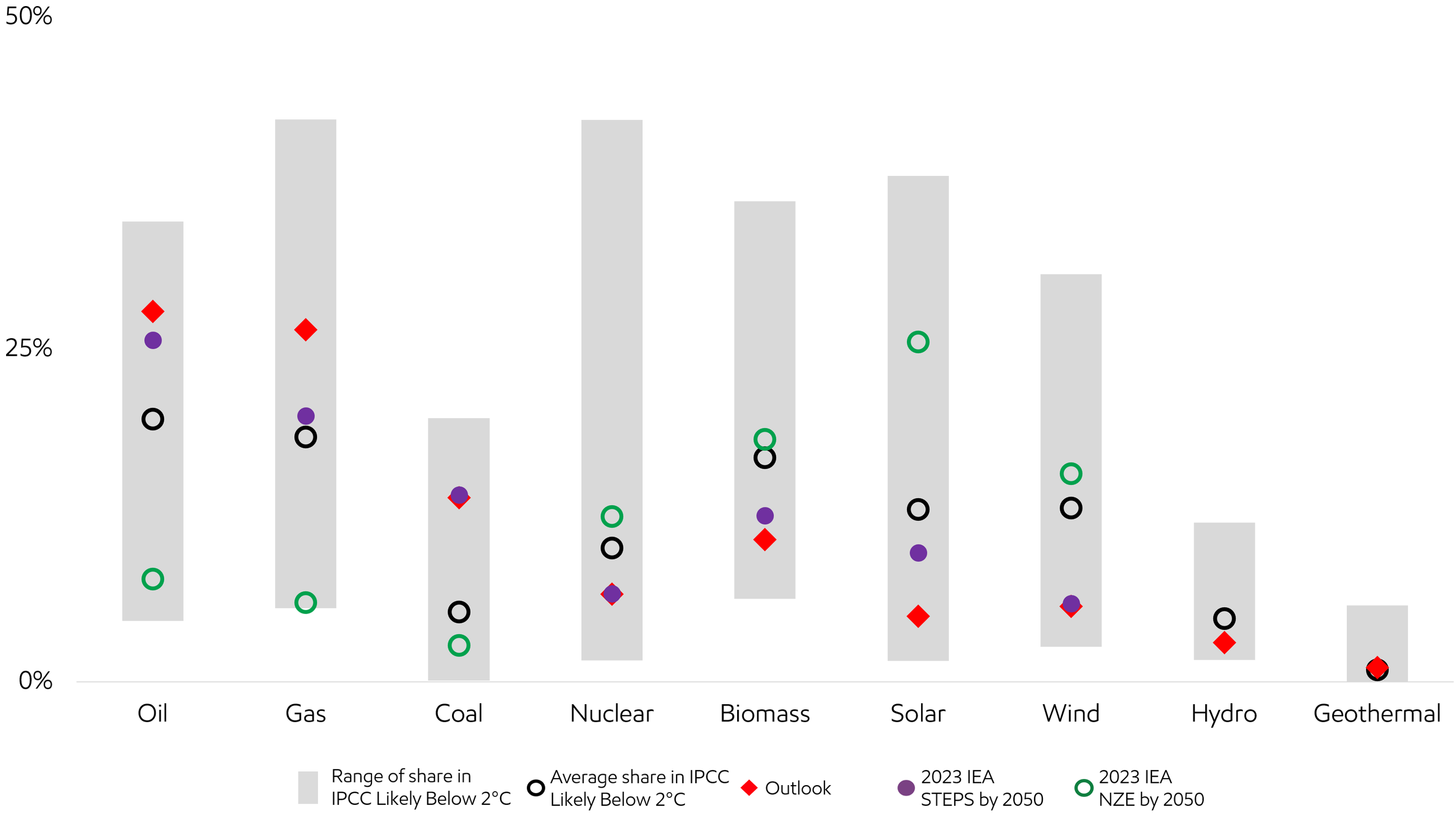 Image Large range of outcomes for individual fuel sources across scenarios